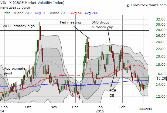 The volatility index tries gain new life but the 15.35 pivot again proves too strong to stay broken