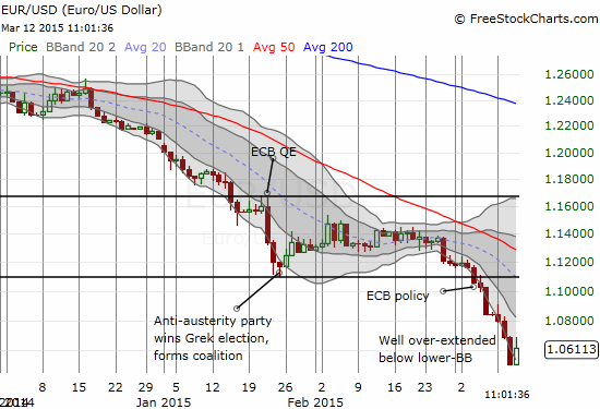 A sharp reversal for EUR/USD still ends in a fade