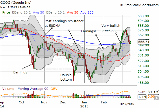 Google (GOOG) takes a pause from recent selling perched perfectly on top of its 200DMA