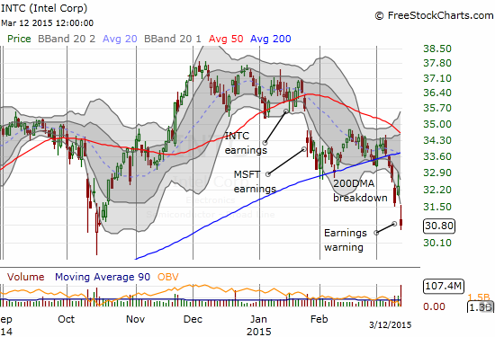 Intel confirms 200DMA breakdown and 50DMA resistance