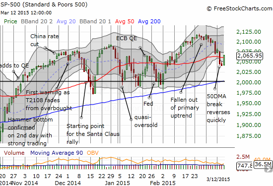 The S&P 500 surges right through 50DMA resistance, putting bears right back on their heels