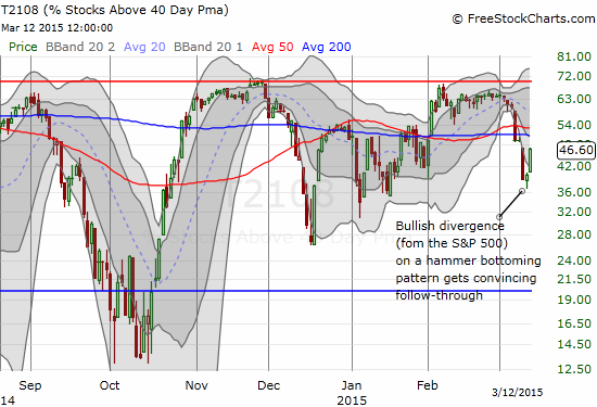 While the S&P 500 closed near its lows on the prior day, T2108 made a strong comeback. The subsequent day delivered a near-reversal of Tuesday's plunge