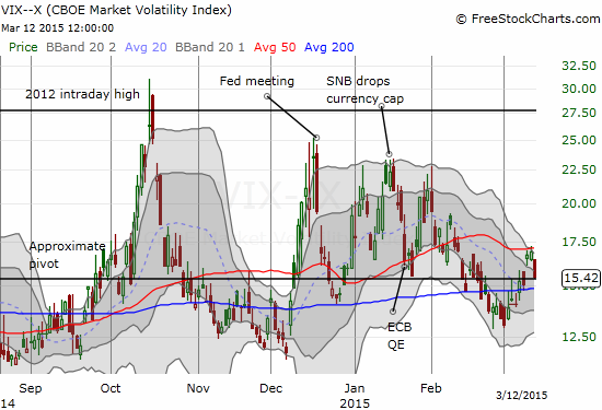 The VIX dropped but closed right at the pivot point, giving bears one last glimmer of hope for a turn-around