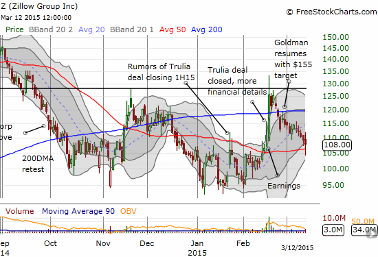 A classic roundtrip for Zillow (Z)