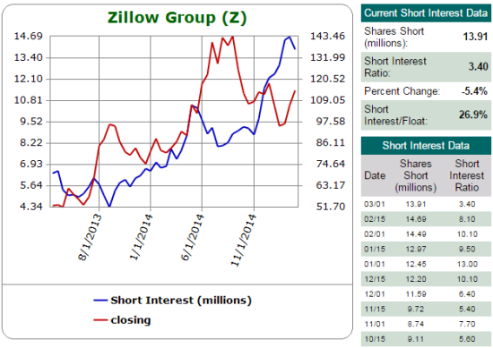 Short interest has soared against Zillow, likely at least related to arbitrage on the Trulia deal