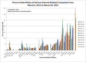 Twitter remains comfortably on top of the valuation stack of this select group of internet-related stocks