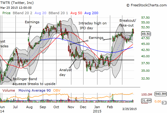 Twitter breaks out and then reverses in a topping pattern