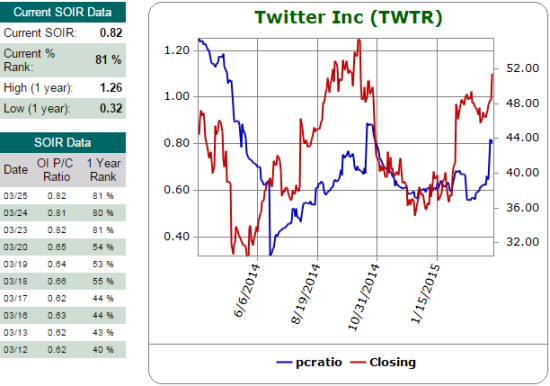 The open interest put/call ratio has soared recently although it has been much higher earlier in Twitter's life