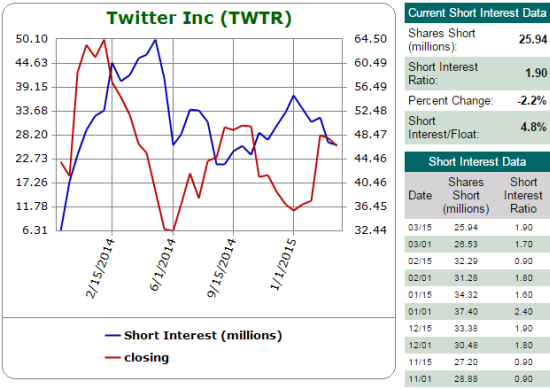 Twitter shorts have shown some good timing recently (shares short is the blue line)