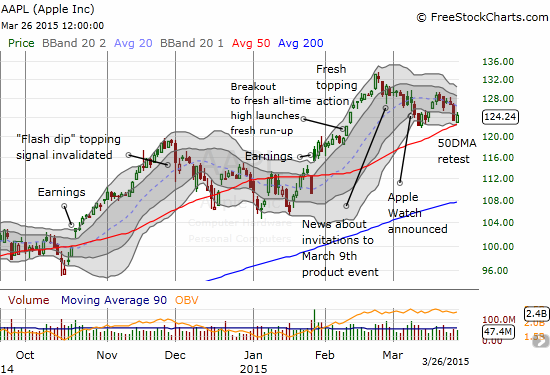 Apple continue to flounder after its watch announcement: now, the stock is fighting with a 50DMA retest and a downtrending 20DMA