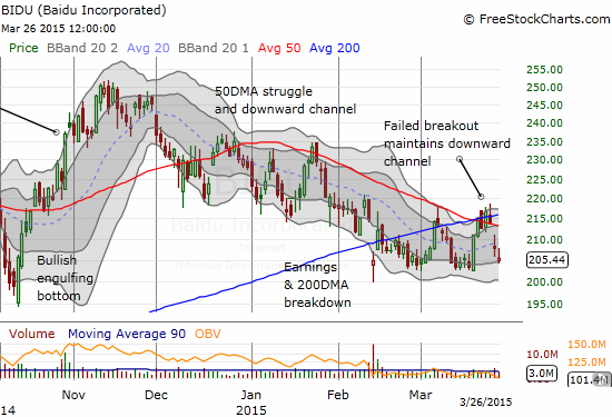 Baidu (BIDU) turned a potential breakout into a fakeout...and a resumption/confirmation of the on-going down-trending channel