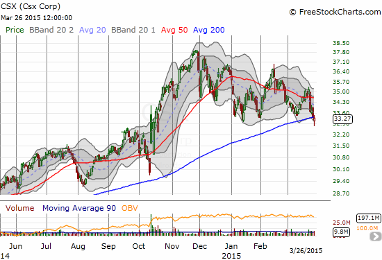 CSX Corp. (CSX) confirms its slow downtrend from recent highs with a marginal 200DMA breakdown