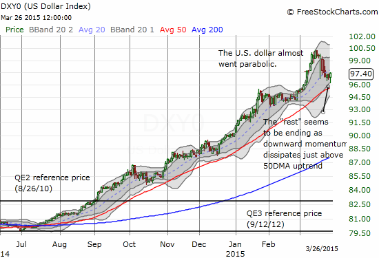 The U.S. dollar looks ready to resume its upward momentum as a hammer pattern appears above the strong 50DMA uptrend