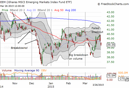 iShares MSCI Emerging Markets (EEM) quickly reverses in what now looks like a failed breakout above 50DMA resistance