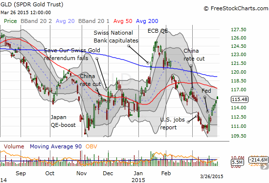 SPDR Gold Shares (GLD) has generated another relief rally that appears doomed to disappoint yet again