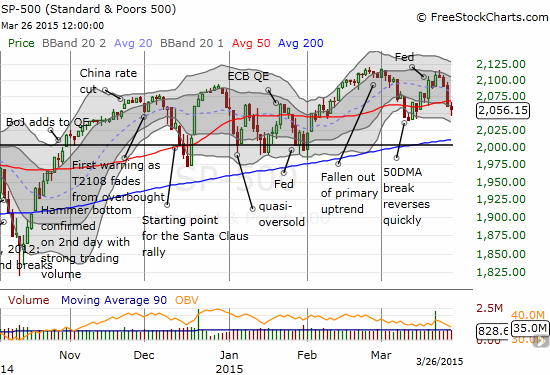 The S&P 500 drops right back into a chopfest