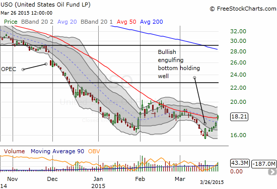 The United States Oil ETF (USO) has seemingly confirmed a bottom yet resistance at the declining 50DMA could prove a formidable checkpoint