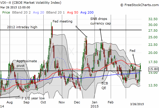 The VIX quickly rebounds but today's fade leaves selling pressure in doubt