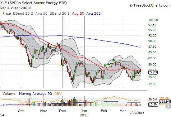 The Energy Select Sector SPDR ETF (XLE) is struggling with its 50DMA resistance