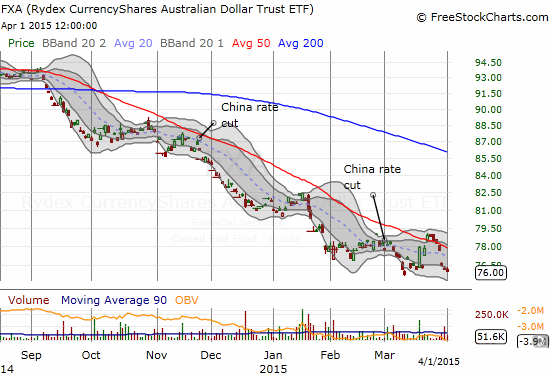 CurrencyShares Australian Dollar ETF (FXA) is back to multi-year lows