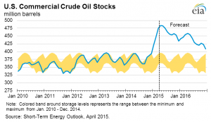 The EIA expects crude oil stocks to start declining in the next two months or so