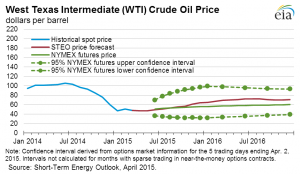 The EIA's forecast and NYMEX futures suggest that oil has essentially bottomed already