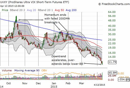 ProShares Ultra VIX Short-Term Futures (UVXY) was trading well below its lower-BB as the current downtrend accelerated - the bounceback was sharp