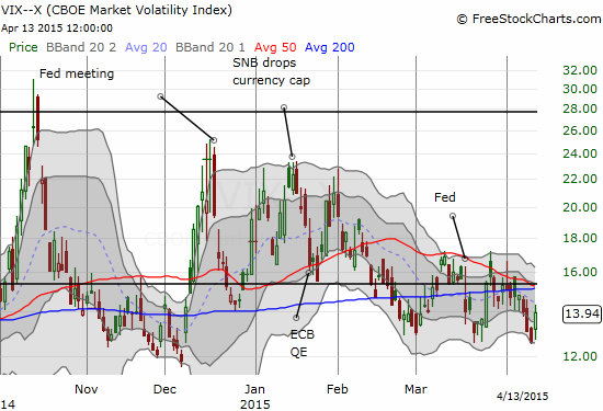 The volatility index, the VIX, gaps up and closes higher for a rare wake-up call