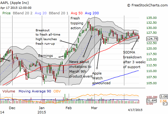 Apple (AAPL) finally starts to breakdown, but it remains comfortably within an extended trading range