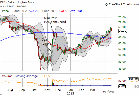 While Baker Hughes Incorporated (BHI) has twice come back to its value right after the announced deal with Halliburton (HAL)...