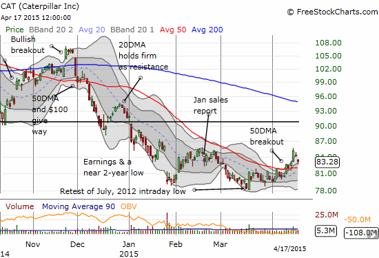 Caterpillar, Inc. (CAT) runs into a brick wall at the February highs and completely fades the latest surge