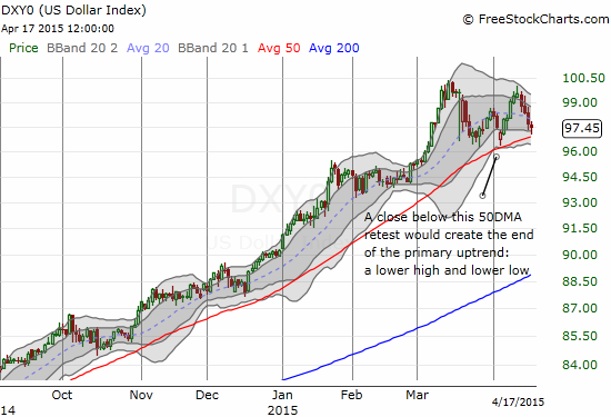 Another challenge to the U.S. dollar's primary uptrend