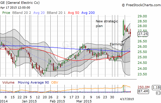 GE's actual earnings seemed to cool off the newfound enthusiam