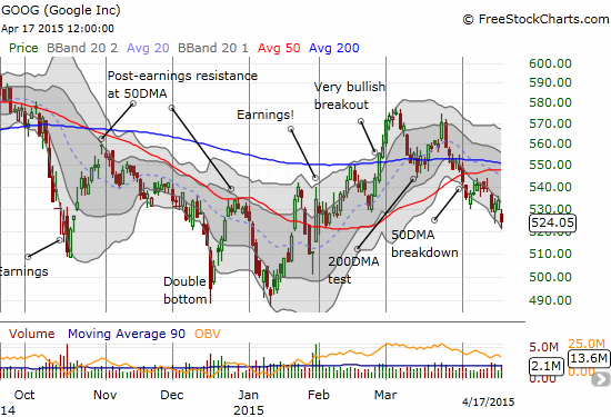 Google (GOOG) is now a bearish stock until it can break out again above its converged 50 and 200DMAs