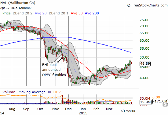 Halliburton (HAL) has yet to even close the gap down created by OPEC's failure to manipulate oil prices higher