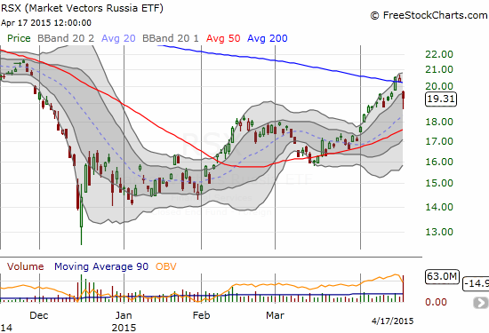 Book-ends of high trading volume on Market Vectors Russia ETF (RSX). Does the sharp pullback from 200DMA resistance signal the end of the run-up?