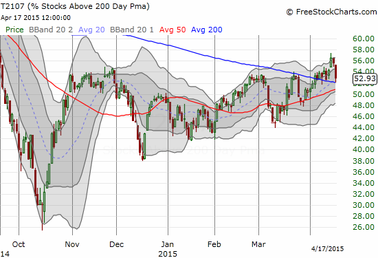 T2107's bullish breakout is in danger