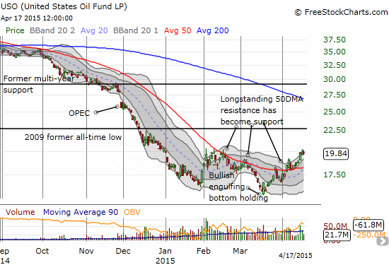 United States Oil ETF (USO)  is holding support and trending upward again but it now faces a challenge beating out  the February highs