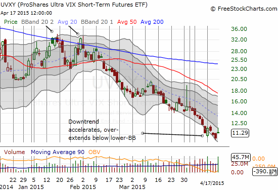 ProShares Ultra VIX Short-Term Futures (UVXY) remains stuck in a well-defined downtrend channel