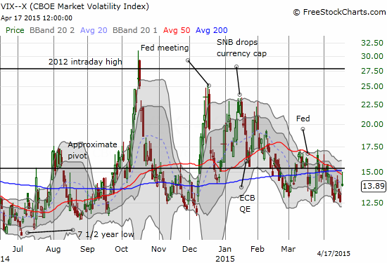 The volatility index, the VIX, faded just below the pivot point to end the week where it closed on Monday's spurt higher