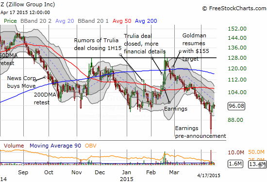 Looks like sellers have finally exhausted themselves on Zillow (Z)