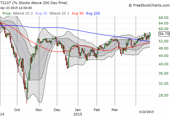 While T2108 chops around with the S&P 500 (SPY), T2107 iq quietly marching forward into a major breakout