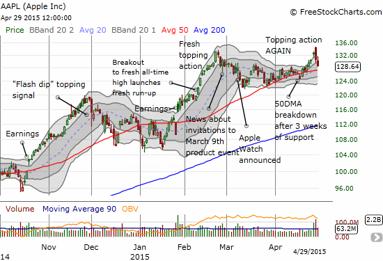 Apple (AAPL) post-earnings is looking toppy yet again with a bearish engulfing right at fresh all-time highs