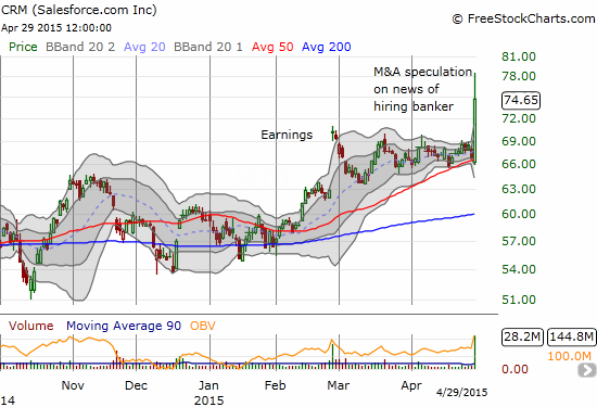 salesforce.com, inc. (CRM) catapults off 50DMA support in a bullish resolution of  post-earnings wedge that was starting to press on the 50DMA