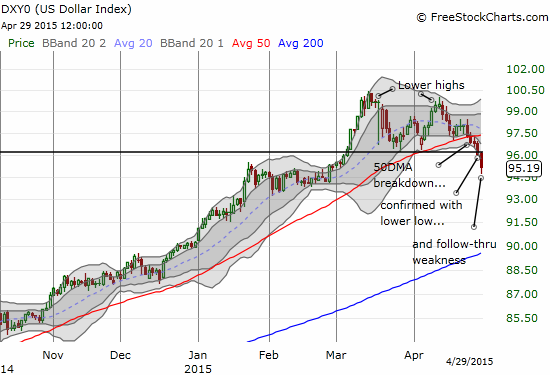 The primary uptrend of the U.S. dollar comes to an end