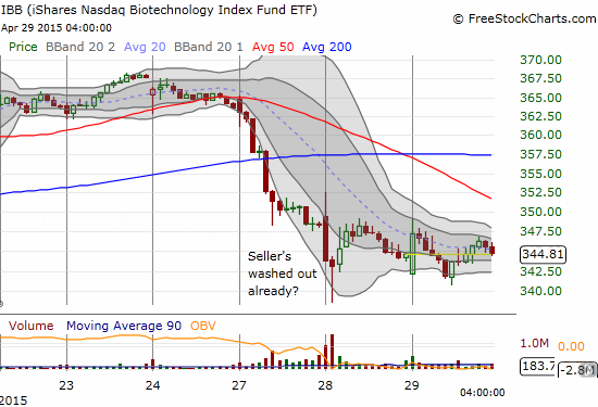 ...however, intraday trading shows that selling surged in the first hour of trading on Tuesday. A bearish breakdown is not confirmed until IBB cracks this low. The selling may be the mark of an early washout.