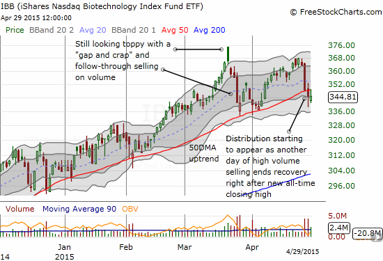 iShares Nasdaq Biotechnology (IBB) has failed two days in a row to maintain a hold of its 50DMA uptrend...