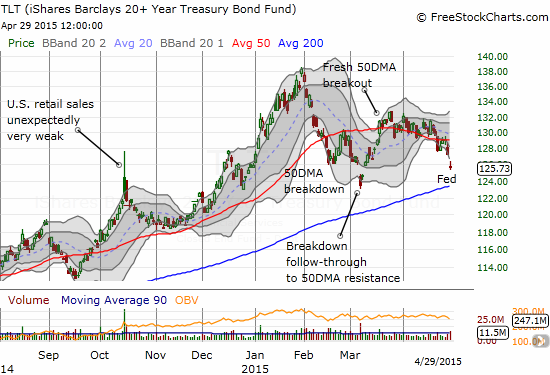 The iShares 20+ Year Treasury Bond (TLT) is breaking down again