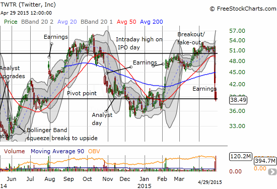 Two key pivots have developed for Twitter (TWTR): $50 at the top and around $38.50 at the bottom