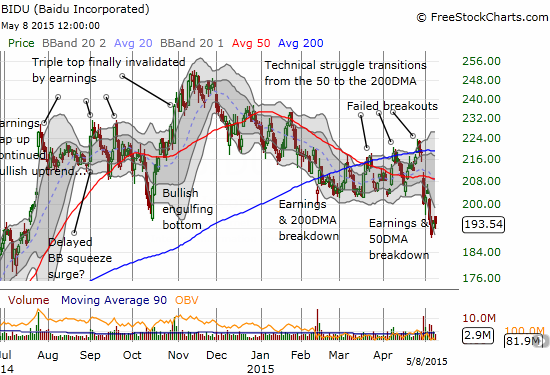 Baidu, Inc. (BIDU) is in trouble as a breakdown continues